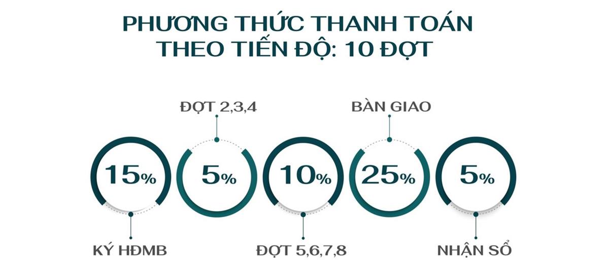 Phương thức thanh toán bằng vốn tự có theo tiến độ